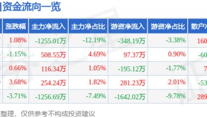 股票行情快报:奥特迅(002227)5月29日主力资金净卖出1255.01万元