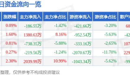 股票行情快报:重庆银行(601963)7月7日主力资金净卖出186.55万元