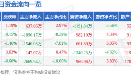 股票行情快报:上海莱士(002252)1月17日主力资金净买入637.66万元