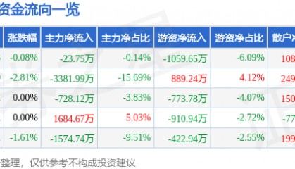 股票行情快报:贝斯特(300580)5月28日主力资金净卖出23.75万元