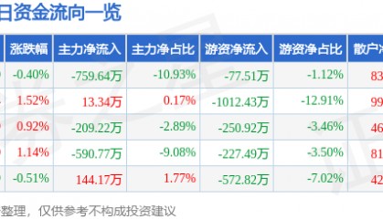 股票行情快报:珠江啤酒(002461)3月12日主力资金净卖出759.64万元