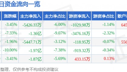 股票行情快报:露笑科技(002617)1月6日主力资金净卖出5426.33万元