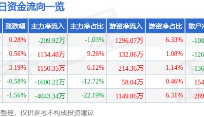 股票行情快报:仁智股份(002629)8月21日主力资金净卖出209.92万元