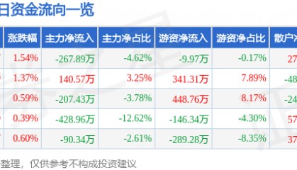 股票行情快报:开尔新材(300234)7月8日主力资金净卖出267.89万元
