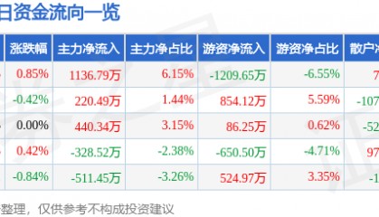 股票行情快报:中金岭南(000060)2月6日主力资金净买入1136.79万元