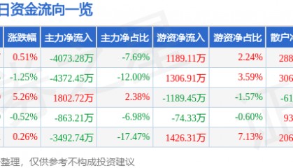 股票行情快报:实达集团(600734)9月18日主力资金净卖出4073.28万元
