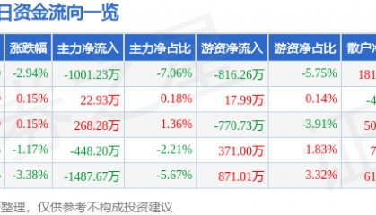 股票行情快报:康芝药业(300086)9月23日主力资金净卖出1001.23万元