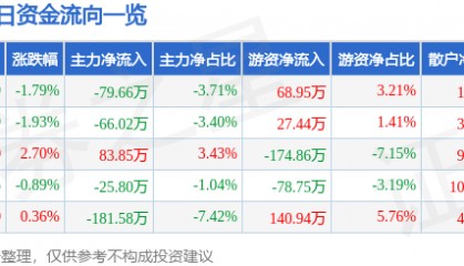 股票行情快报:长城电工(600192)1月22日主力资金净卖出79.66万元