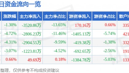 股票行情快报:太极股份(002368)1月6日主力资金净卖出3520.86万元