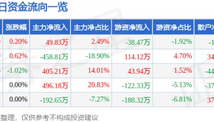 股票行情快报:开尔新材(300234)6月17日主力资金净买入49.83万元