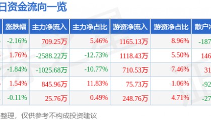 股票行情快报:珠江啤酒(002461)2月25日主力资金净买入709.25万元