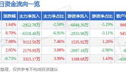 股票行情快报:长川科技(300604)1月16日主力资金净卖出2952.78万元