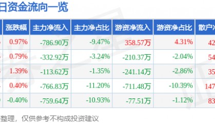 股票行情快报:珠江啤酒(002461)3月18日主力资金净卖出786.90万元