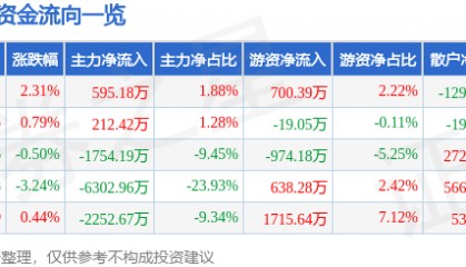 股票行情快报:贝斯特(300580)6月5日主力资金净买入595.18万元