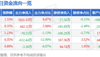 股票行情快报:通宝能源(600780)3月25日主力资金净买入1021.33万元
