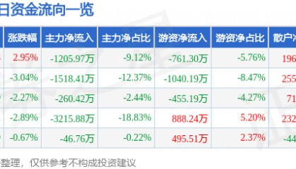 股票行情快报:云南旅游(002059)4月1日主力资金净卖出1205.97万元