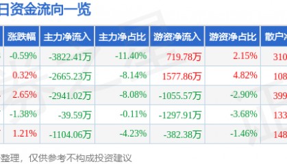 股票行情快报:华鲁恒升(600426)12月3日主力资金净卖出3822.41万元