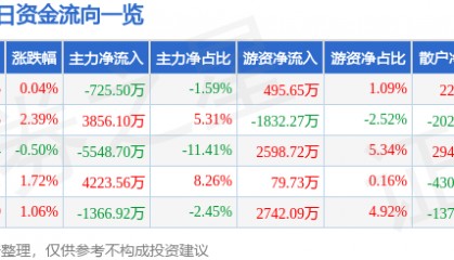 股票行情快报:兴齐眼药(300573)7月17日主力资金净卖出725.50万元