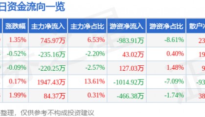 股票行情快报:江中药业(600750)5月20日主力资金净买入745.97万元
