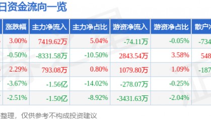 股票行情快报:露笑科技(002617)2月21日主力资金净买入7419.62万元