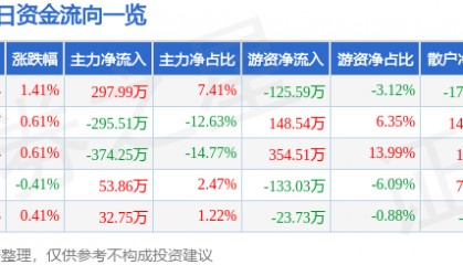 股票行情快报:开尔新材(300234)7月1日主力资金净买入297.99万元