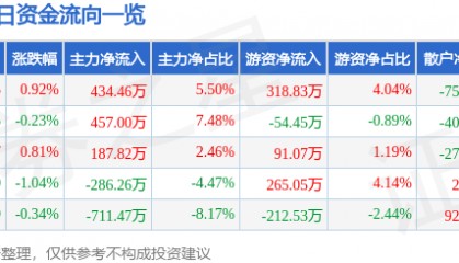 股票行情快报:特一药业(002728)7月10日主力资金净买入434.46万元