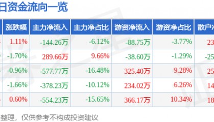 股票行情快报:晨光生物(300138)1月13日主力资金净卖出144.26万元
