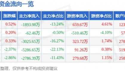 股票行情快报:高伟达(300465)8月5日主力资金净卖出1893.98万元