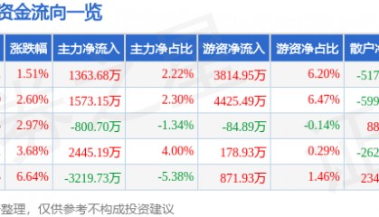 股票行情快报:新开普(300248)4月14日主力资金净买入1363.68万元