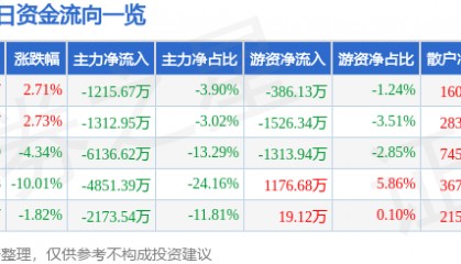 股票行情快报:高新发展(000628)4月10日主力资金净卖出1215.67万元