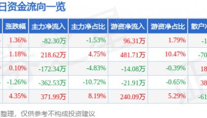 股票行情快报:沙河股份(000014)1月20日主力资金净卖出82.30万元