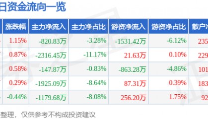 股票行情快报:上海莱士(002252)2月5日主力资金净卖出820.83万元