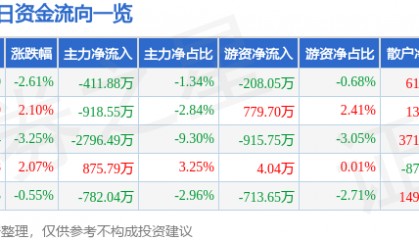 股票行情快报:康芝药业(300086)8月14日主力资金净卖出411.88万元