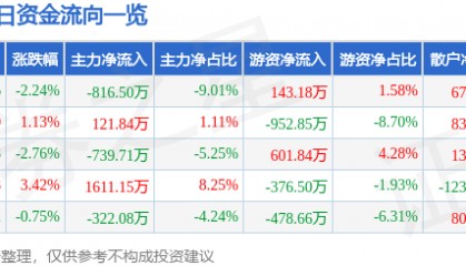 股票行情快报:东安动力(600178)4月28日主力资金净卖出816.50万元