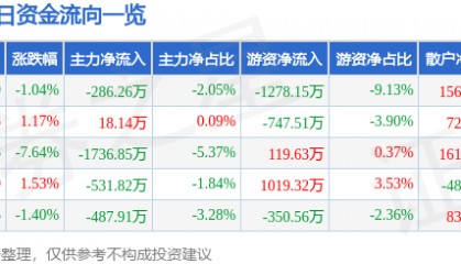股票行情快报:双成药业(002693)4月2日主力资金净卖出286.26万元