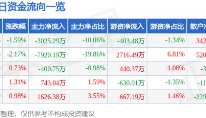 股票行情快报:康泰生物(300601)8月7日主力资金净卖出3025.29万元