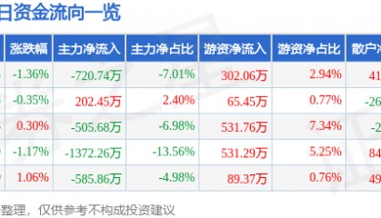 股票行情快报:安利股份(300218)3月12日主力资金净卖出720.74万元
