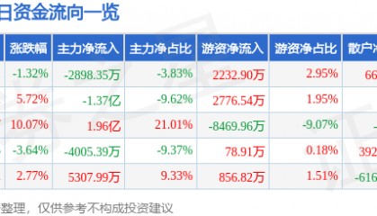 股票行情快报:宏昌电子(603002)8月19日主力资金净卖出2898.35万元