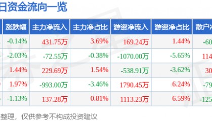 股票行情快报:杭氧股份(002430)12月26日主力资金净买入431.75万元