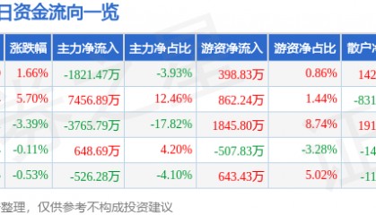股票行情快报:保利联合(002037)7月17日主力资金净卖出1821.47万元