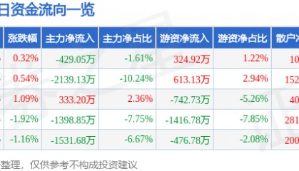 股票行情快报:特一药业(002728)8月19日主力资金净卖出429.05万元