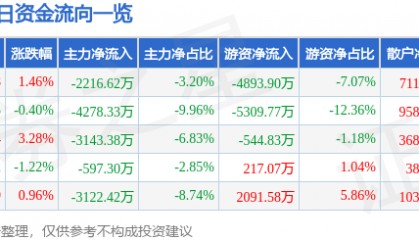 股票行情快报:华鲁恒升(600426)12月10日主力资金净卖出2216.62万元