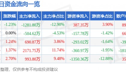 股票行情快报:保利联合(002037)6月5日主力资金净卖出1281.80万元