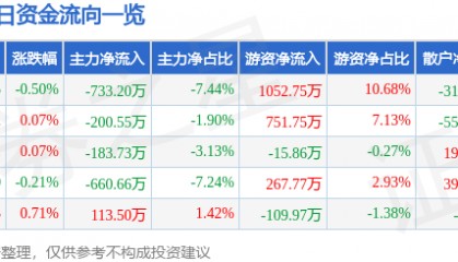 股票行情快报:康缘药业(600557)12月30日主力资金净卖出733.20万元