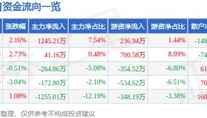 股票行情快报:奥特迅(002227)6月5日主力资金净买入1245.21万元