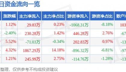 股票行情快报:成都路桥(002628)2月12日主力资金净买入29.83万元