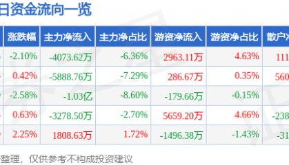 股票行情快报:长川科技(300604)1月27日主力资金净卖出4073.62万元