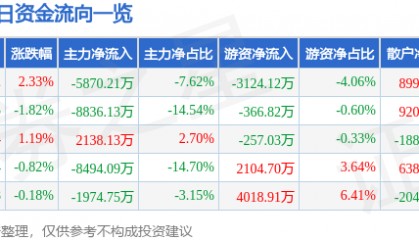 股票行情快报:中科电气(300035)7月24日主力资金净卖出5870.21万元