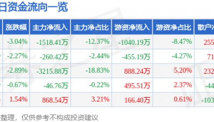 股票行情快报:云南旅游(002059)3月31日主力资金净卖出1518.41万元