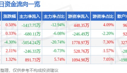股票行情快报:青松股份(300132)8月18日主力资金净卖出1417.75万元